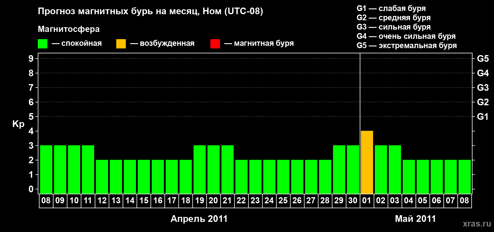 Прогноз максимального суточного геомагнитного индекса Kp на <b>1 месяц</b> (31 день) <b>с 08 апреля по 08 мая 2011 г</b>