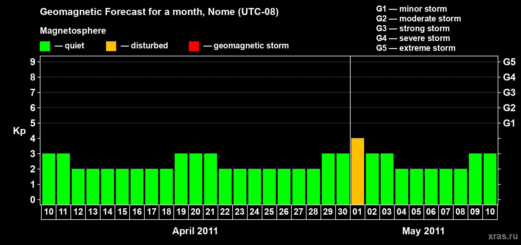 Forecast of the daily maximal value of geomagnetic index Kp for <b>1 month</b> (31 days) <b>from Apr 10, 2011 to May 10, 2011</b>