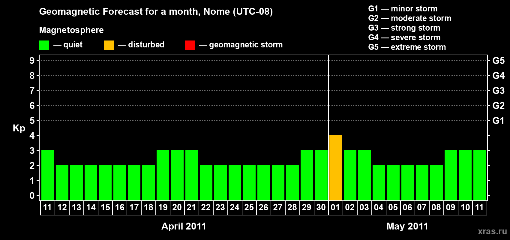 Forecast of the daily maximal value of geomagnetic index Kp for <b>1 month</b> (31 days) <b>from Apr 11, 2011 to May 11, 2011</b>