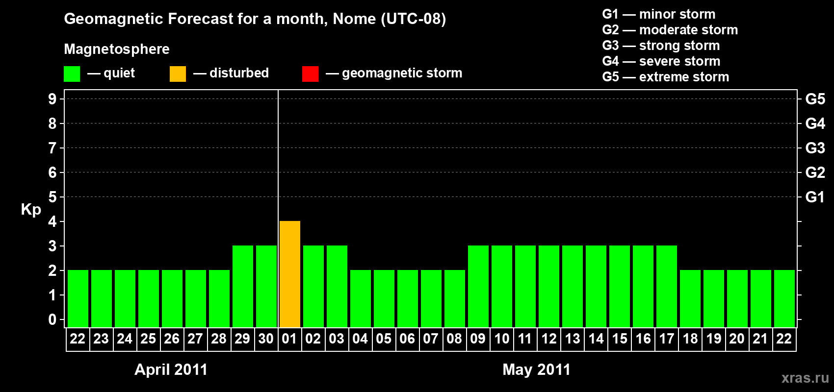 Forecast of the daily maximal value of geomagnetic index Kp for <b>1 month</b> (31 days) <b>from Apr 22, 2011 to May 22, 2011</b>