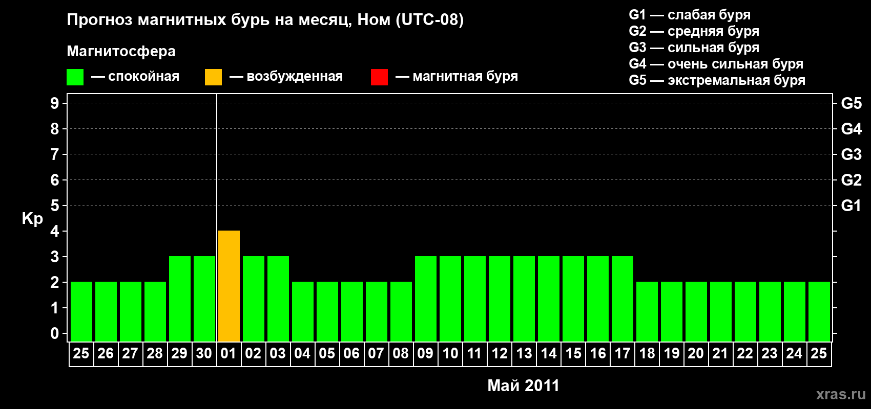 Прогноз максимального суточного геомагнитного индекса Kp на <b>1 месяц</b> (31 день) <b>с 25 апреля по 25 мая 2011 г</b>