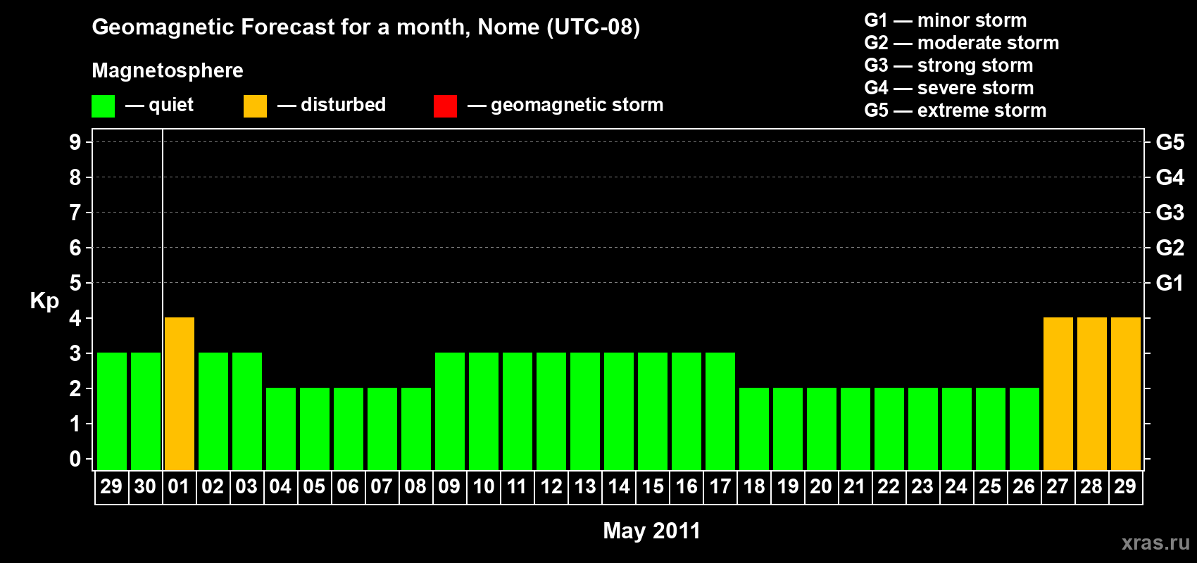 Forecast of the daily maximal value of geomagnetic index Kp for <b>1 month</b> (31 days) <b>from Apr 29, 2011 to May 29, 2011</b>