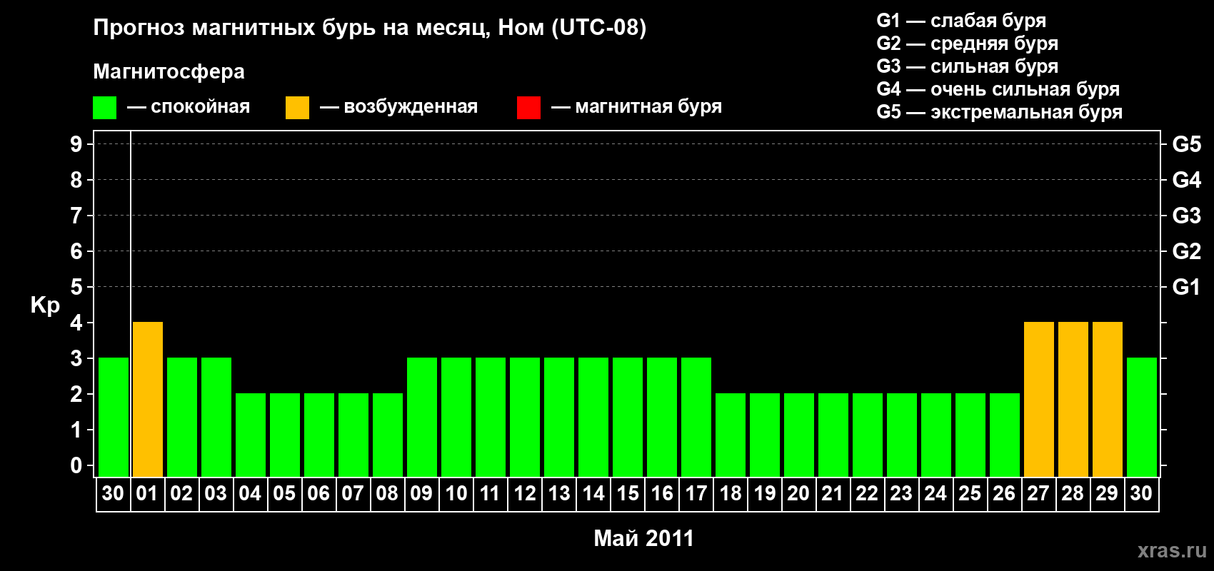Прогноз максимального суточного геомагнитного индекса Kp на <b>1 месяц</b> (31 день) <b>с 30 апреля по 30 мая 2011 г</b>