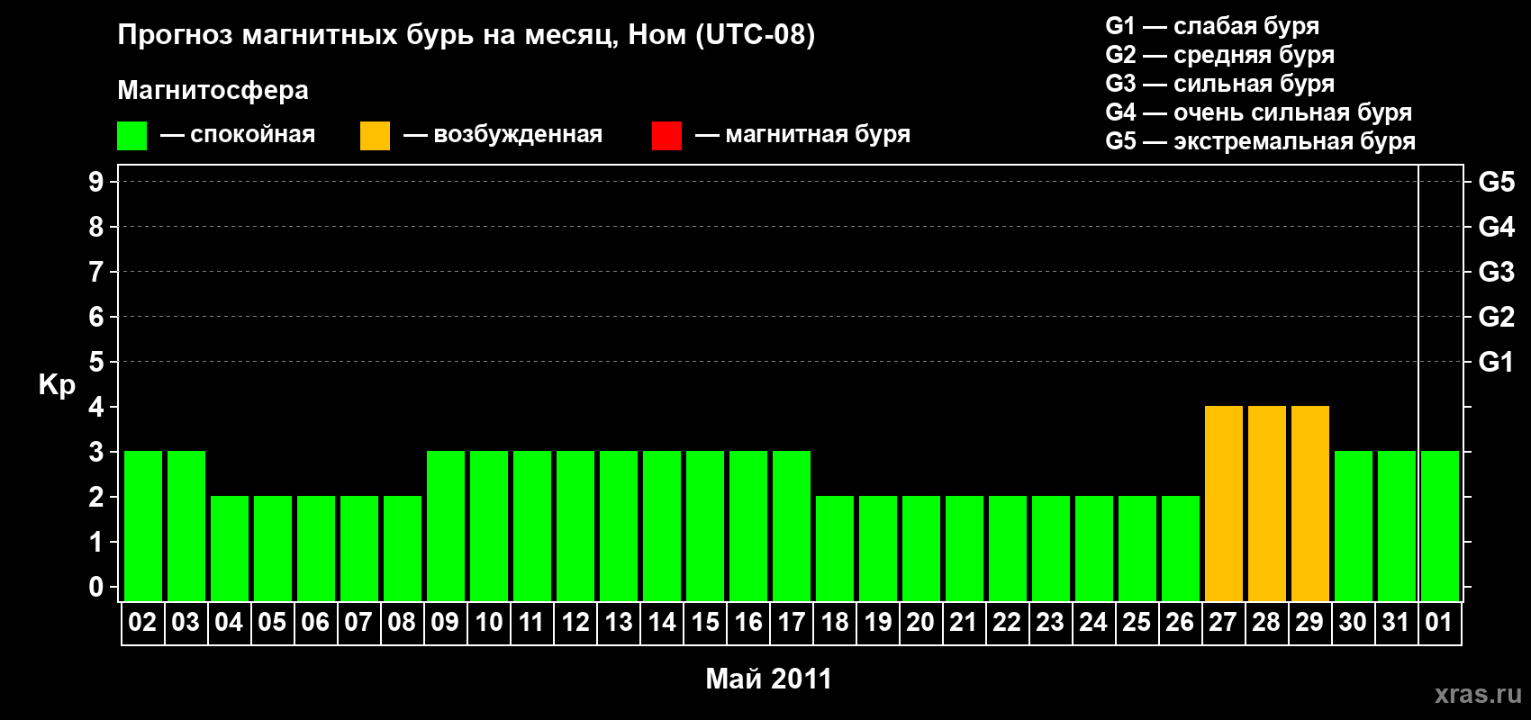 Прогноз максимального суточного геомагнитного индекса Kp на <b>1 месяц</b> (31 день) <b>с 02 мая по 01 июня 2011 г</b>