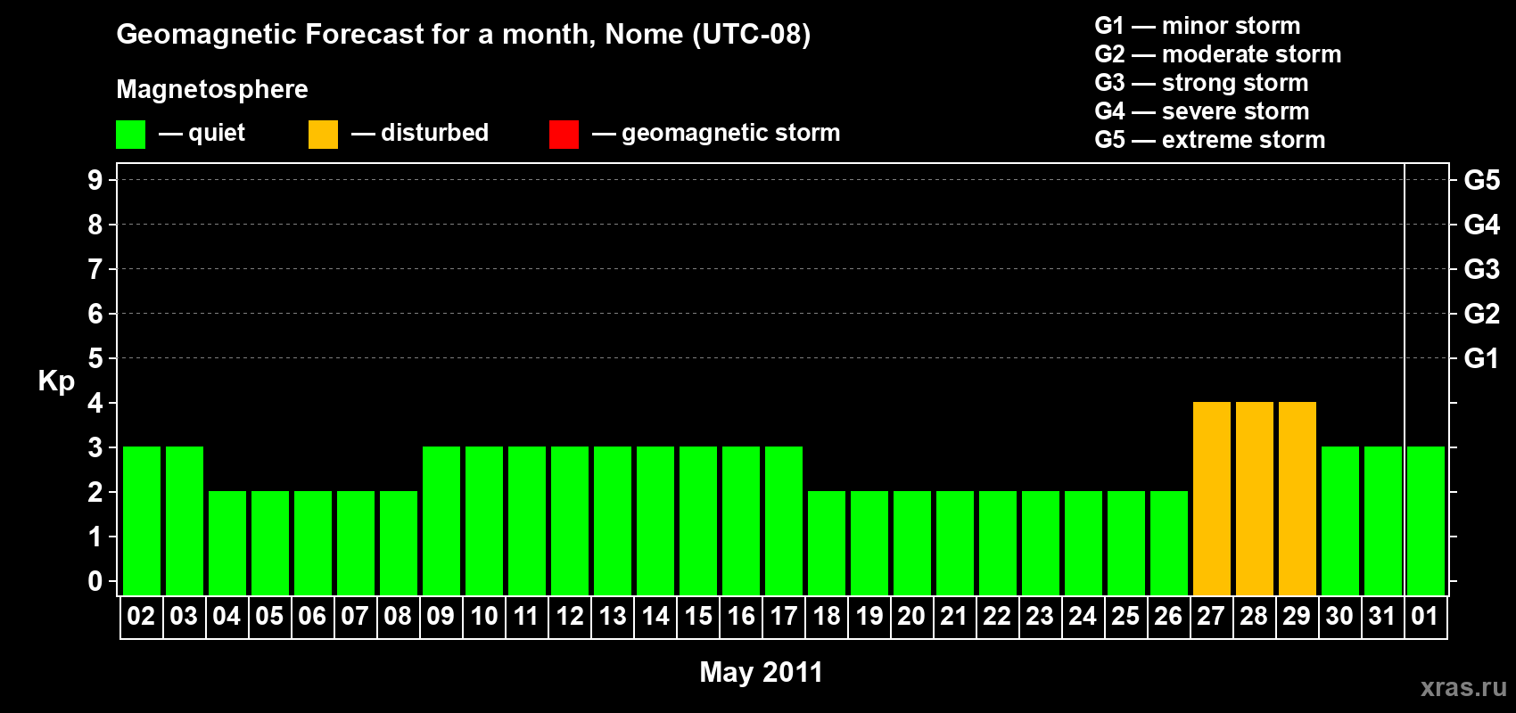Forecast of the daily maximal value of geomagnetic index Kp for <b>1 month</b> (31 days) <b>from May 02, 2011 to Jun 01, 2011</b>