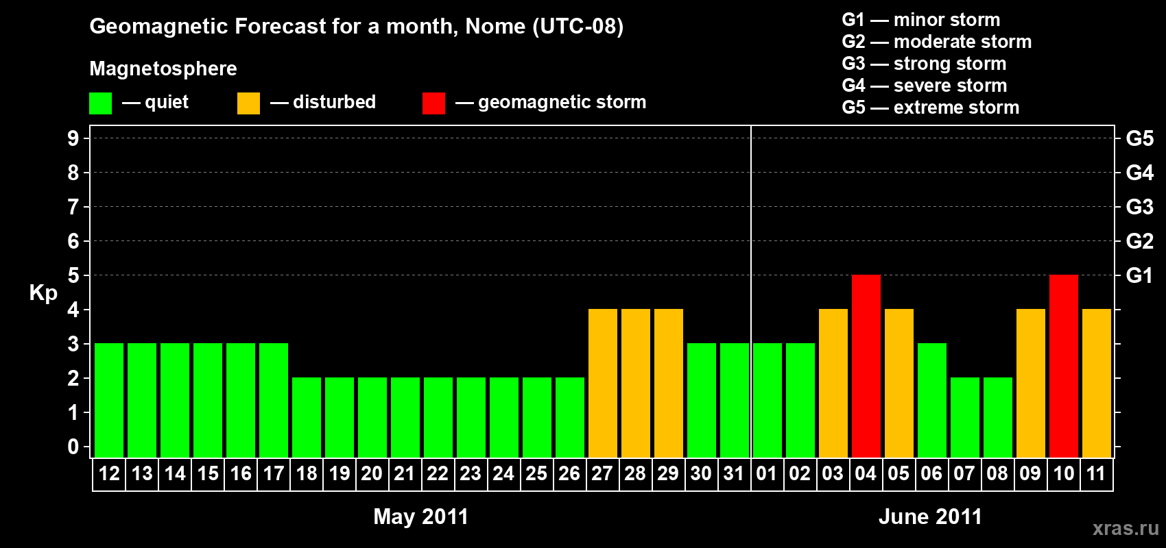 Forecast of the daily maximal value of geomagnetic index Kp for <b>1 month</b> (31 days) <b>from May 12, 2011 to Jun 11, 2011</b>