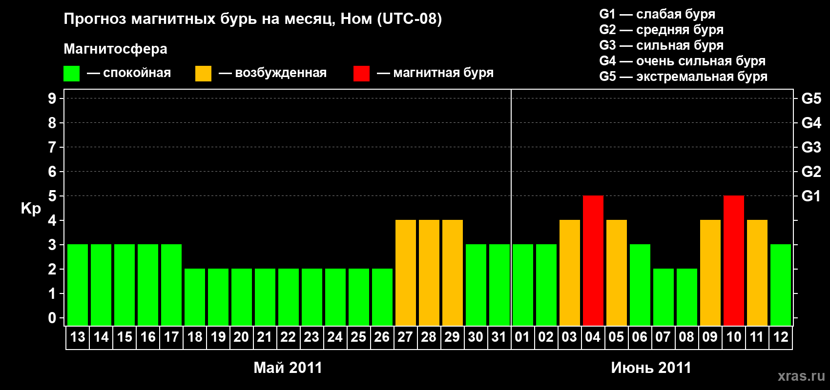 Прогноз максимального суточного геомагнитного индекса Kp на <b>1 месяц</b> (31 день) <b>с 13 мая по 12 июня 2011 г</b>