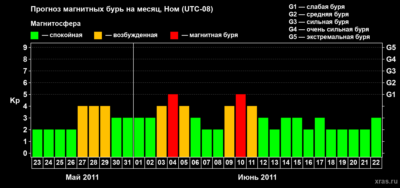 Прогноз максимального суточного геомагнитного индекса Kp на <b>1 месяц</b> (31 день) <b>с 23 мая по 22 июня 2011 г</b>
