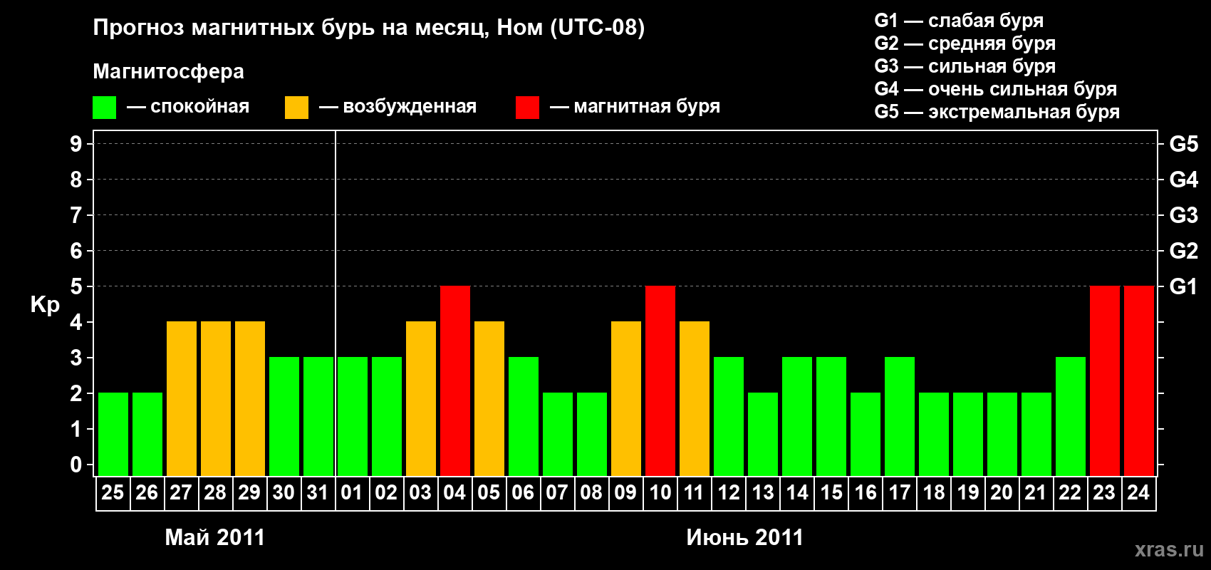 Прогноз максимального суточного геомагнитного индекса Kp на <b>1 месяц</b> (31 день) <b>с 25 мая по 24 июня 2011 г</b>