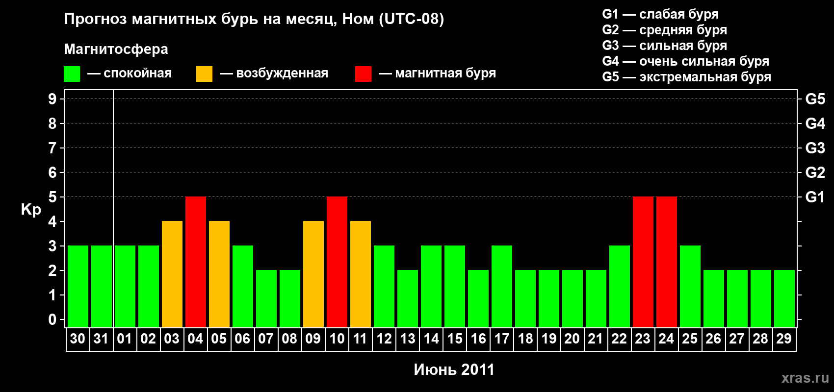 Прогноз максимального суточного геомагнитного индекса Kp на <b>1 месяц</b> (31 день) <b>с 30 мая по 29 июня 2011 г</b>