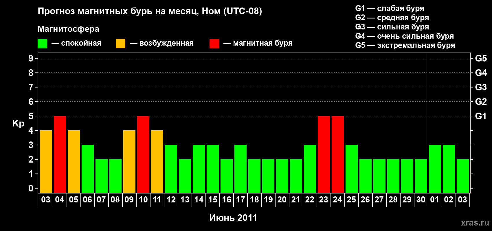 Прогноз максимального суточного геомагнитного индекса Kp на <b>1 месяц</b> (31 день) <b>с 03 июня по 03 июля 2011 г</b>