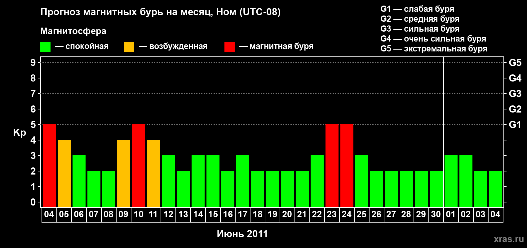 Прогноз максимального суточного геомагнитного индекса Kp на <b>1 месяц</b> (31 день) <b>с 04 июня по 04 июля 2011 г</b>