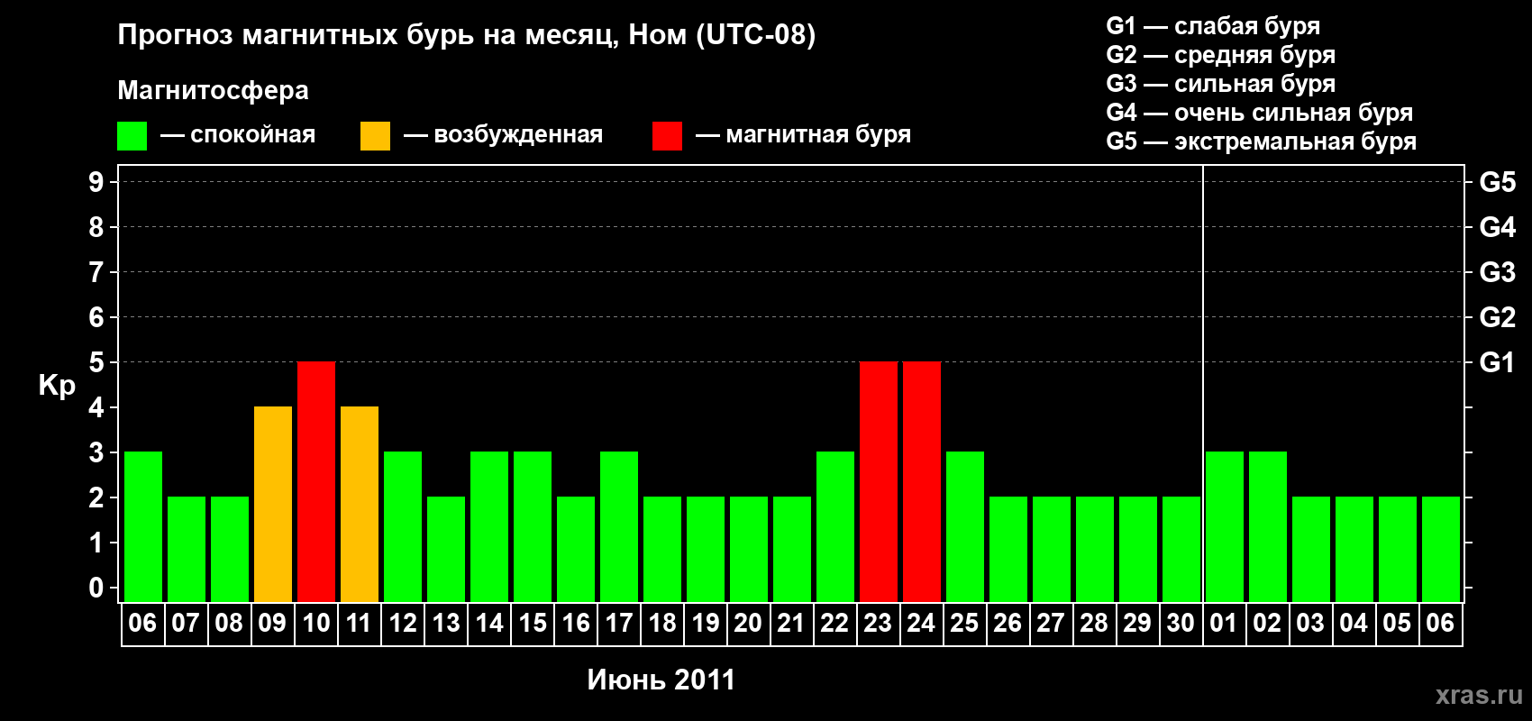 Прогноз максимального суточного геомагнитного индекса Kp на <b>1 месяц</b> (31 день) <b>с 06 июня по 06 июля 2011 г</b>