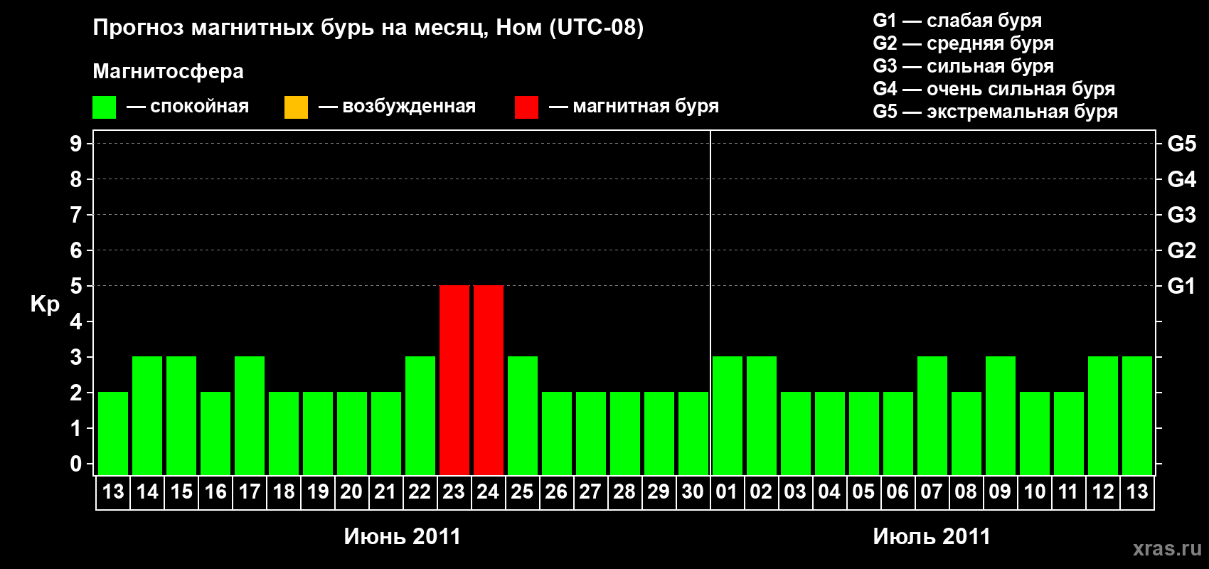 Прогноз максимального суточного геомагнитного индекса Kp на <b>1 месяц</b> (31 день) <b>с 13 июня по 13 июля 2011 г</b>