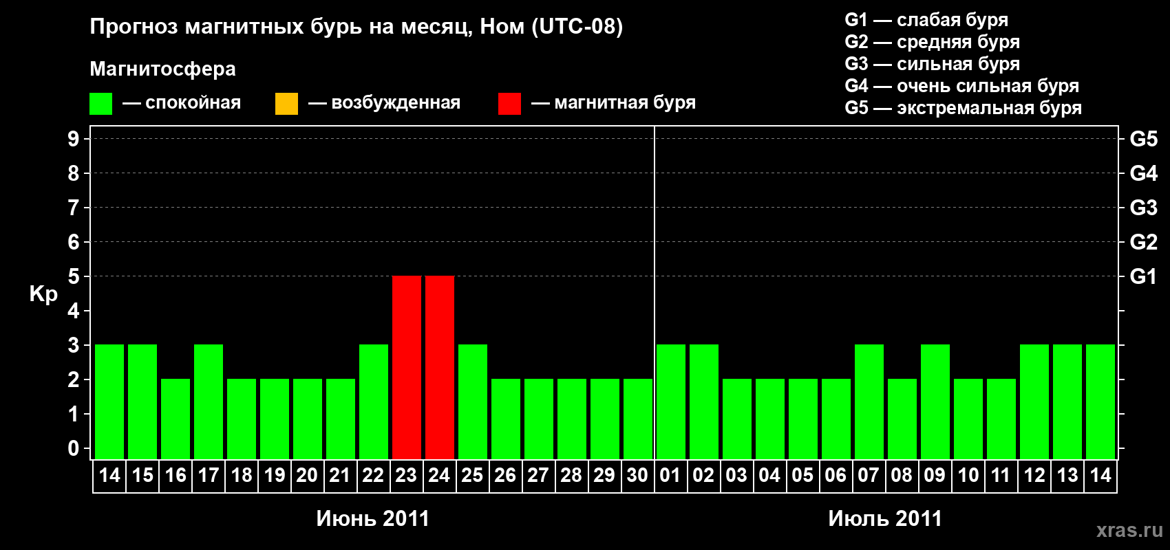 Прогноз максимального суточного геомагнитного индекса Kp на <b>1 месяц</b> (31 день) <b>с 14 июня по 14 июля 2011 г</b>