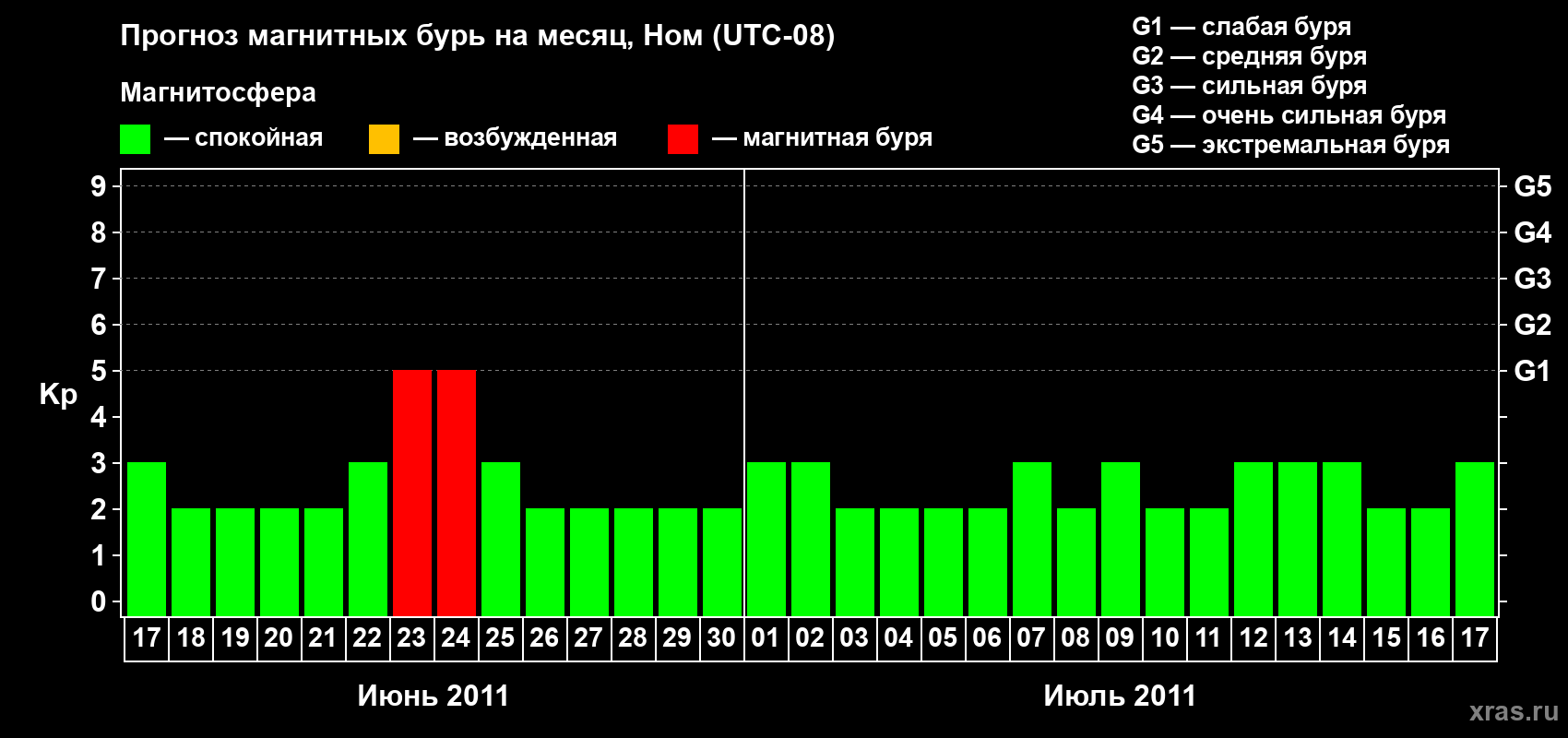 Прогноз максимального суточного геомагнитного индекса Kp на <b>1 месяц</b> (31 день) <b>с 17 июня по 17 июля 2011 г</b>