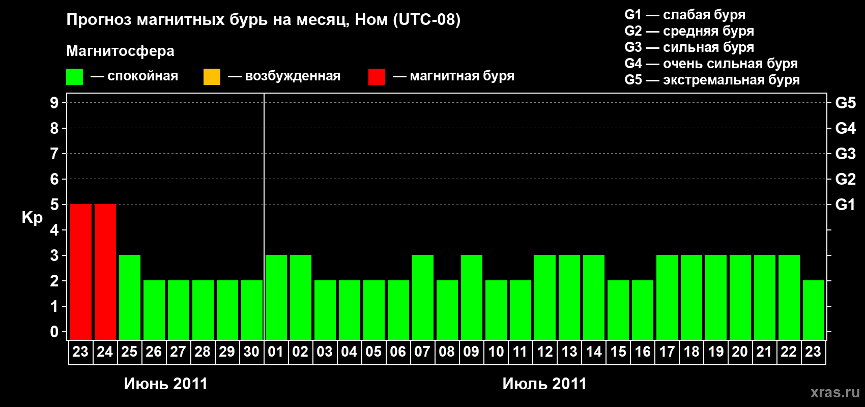 Прогноз максимального суточного геомагнитного индекса Kp на <b>1 месяц</b> (31 день) <b>с 23 июня по 23 июля 2011 г</b>