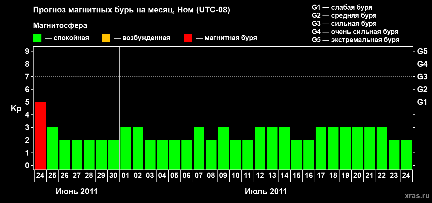 Прогноз максимального суточного геомагнитного индекса Kp на <b>1 месяц</b> (31 день) <b>с 24 июня по 24 июля 2011 г</b>