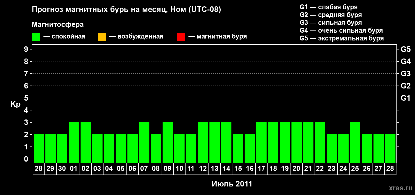Прогноз максимального суточного геомагнитного индекса Kp на <b>1 месяц</b> (31 день) <b>с 28 июня по 28 июля 2011 г</b>