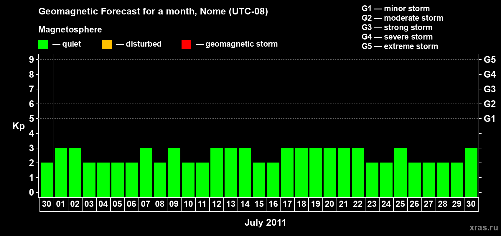 Forecast of the daily maximal value of geomagnetic index Kp for <b>1 month</b> (31 days) <b>from Jun 30, 2011 to Jul 30, 2011</b>