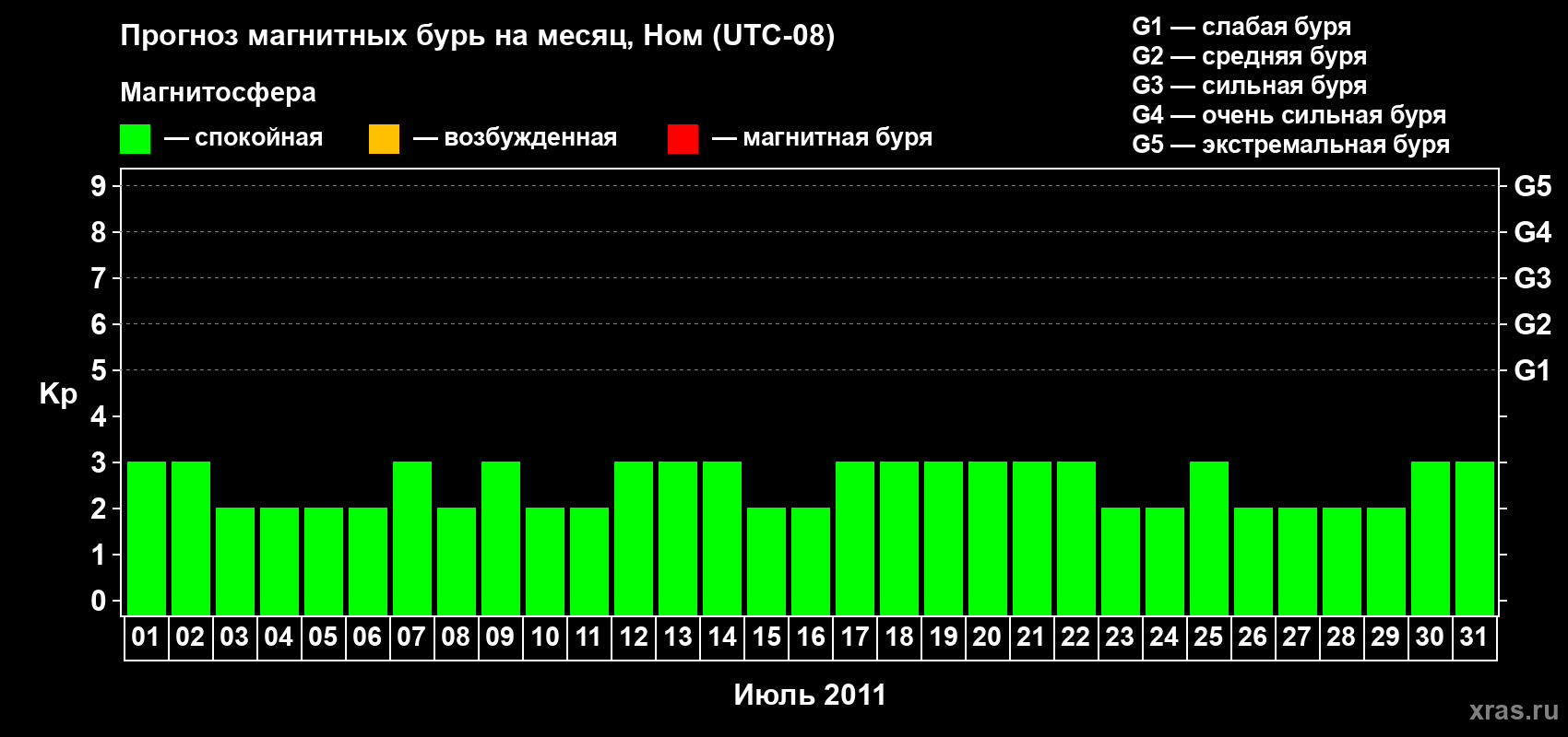 Прогноз максимального суточного геомагнитного индекса Kp на <b>1 месяц</b> (31 день) <b>с 01 июля по 31 июля 2011 г</b>