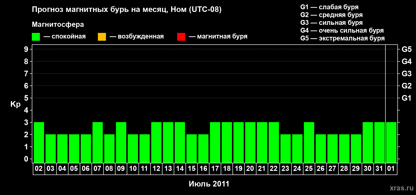 Прогноз максимального суточного геомагнитного индекса Kp на <b>1 месяц</b> (31 день) <b>с 02 июля по 01 августа 2011 г</b>