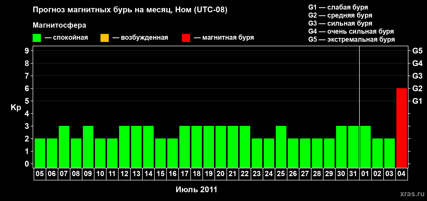 Прогноз максимального суточного геомагнитного индекса Kp на <b>1 месяц</b> (31 день) <b>с 05 июля по 04 августа 2011 г</b>