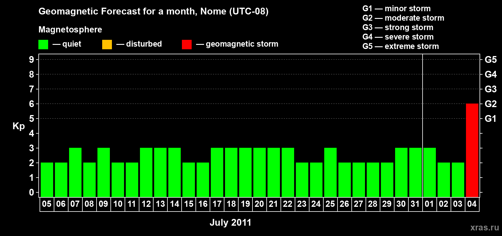 Forecast of the daily maximal value of geomagnetic index Kp for <b>1 month</b> (31 days) <b>from Jul 05, 2011 to Aug 04, 2011</b>