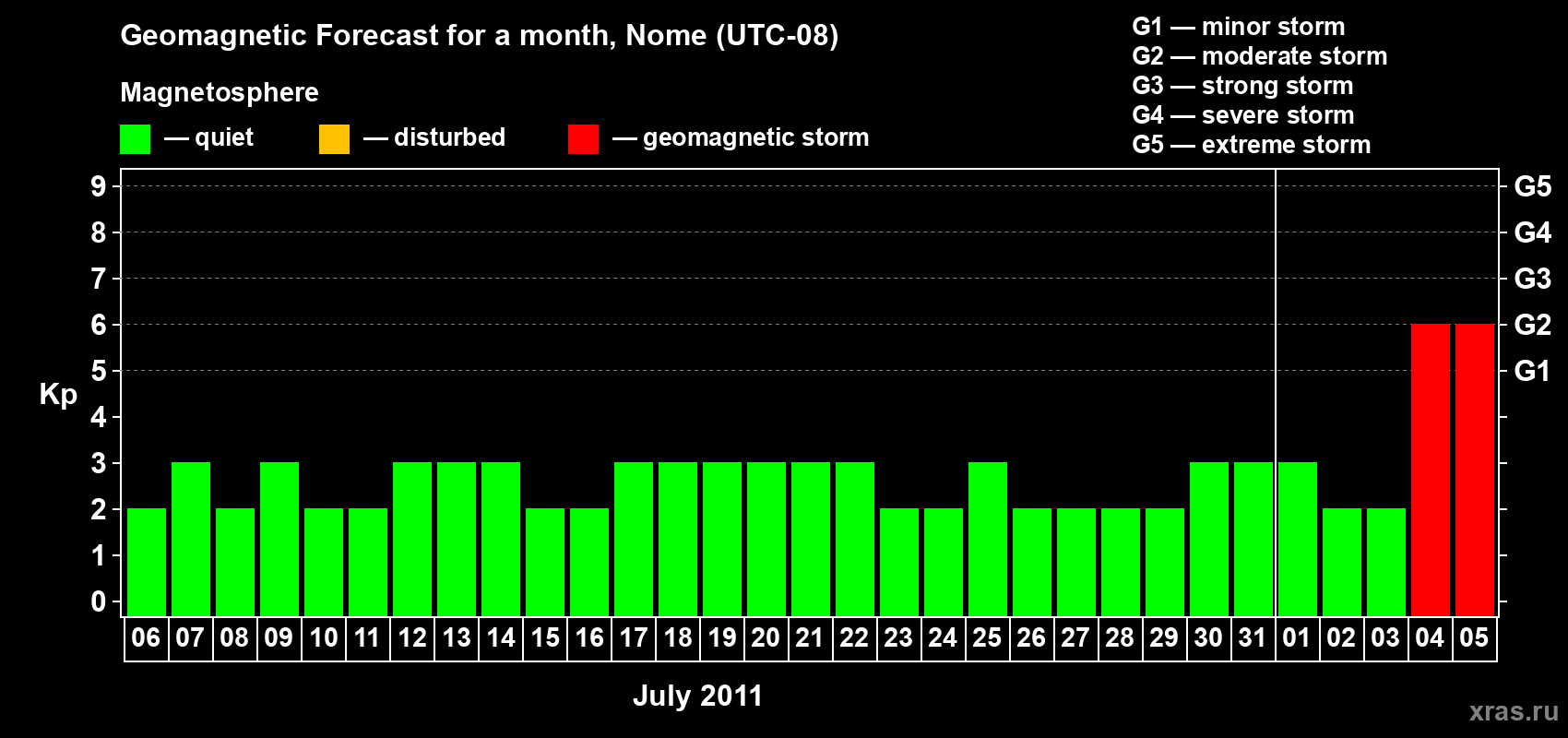 Forecast of the daily maximal value of geomagnetic index Kp for <b>1 month</b> (31 days) <b>from Jul 06, 2011 to Aug 05, 2011</b>