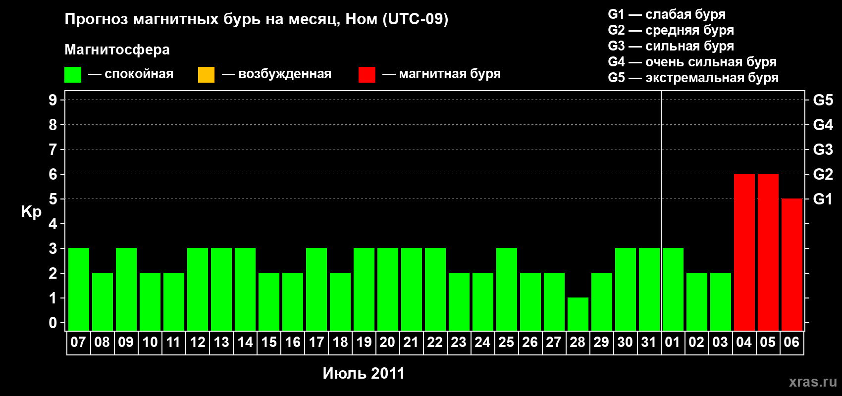 Прогноз максимального суточного геомагнитного индекса Kp на <b>1 месяц</b> (31 день) <b>с 07 июля по 06 августа 2011 г</b>