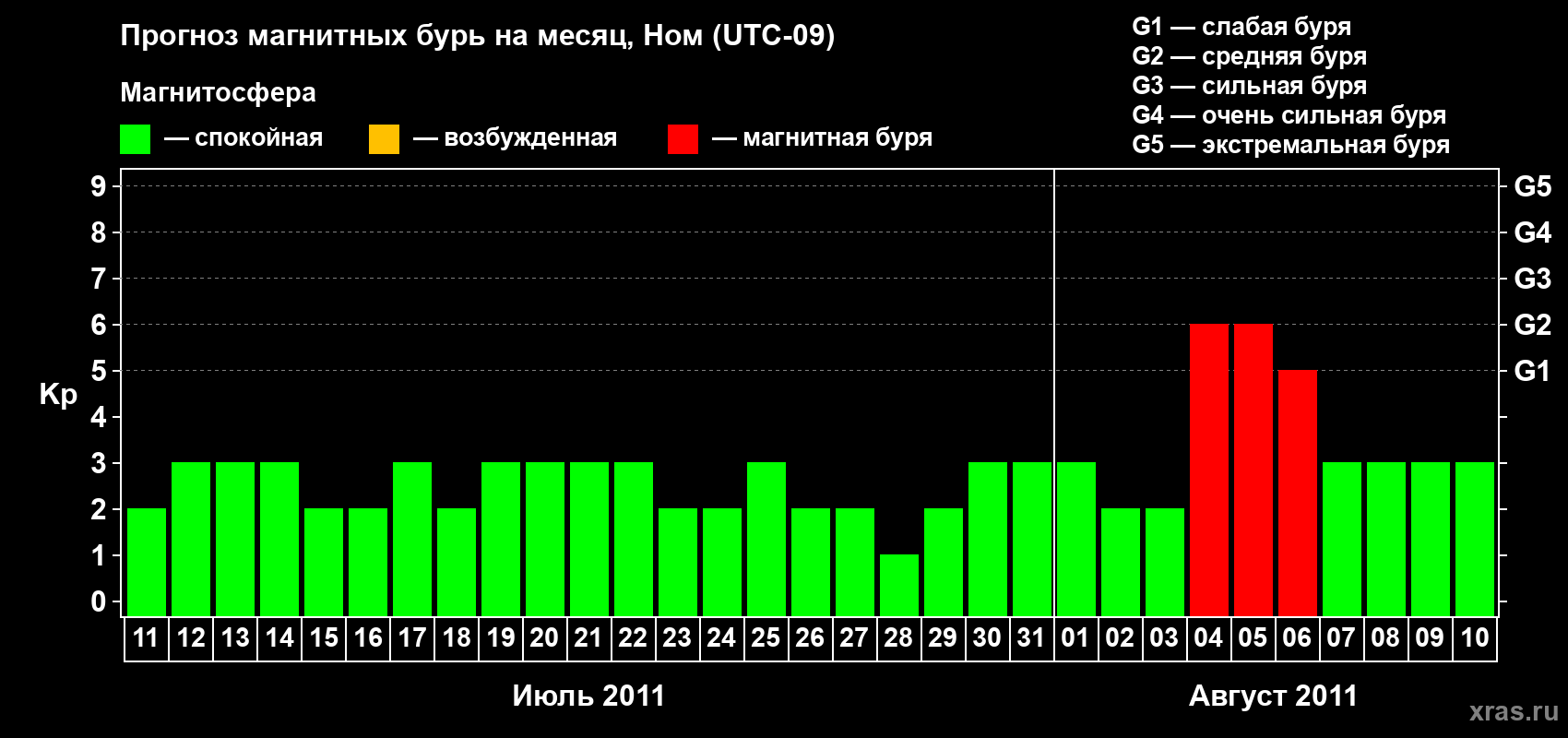 Прогноз максимального суточного геомагнитного индекса Kp на <b>1 месяц</b> (31 день) <b>с 11 июля по 10 августа 2011 г</b>