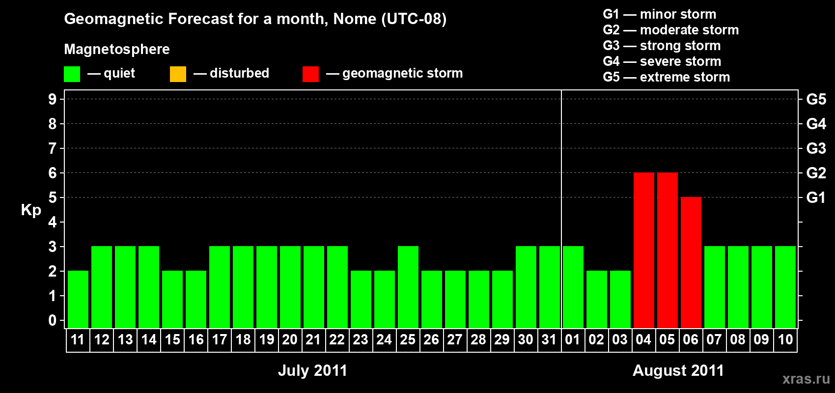 Forecast of the daily maximal value of geomagnetic index Kp for <b>1 month</b> (31 days) <b>from Jul 11, 2011 to Aug 10, 2011</b>