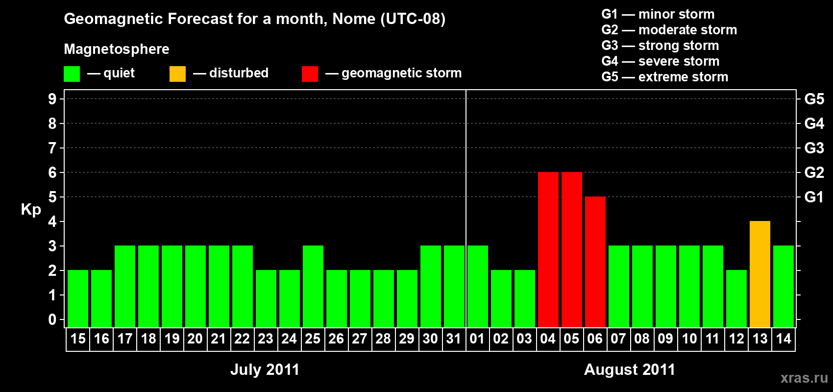 Forecast of the daily maximal value of geomagnetic index Kp for <b>1 month</b> (31 days) <b>from Jul 15, 2011 to Aug 14, 2011</b>