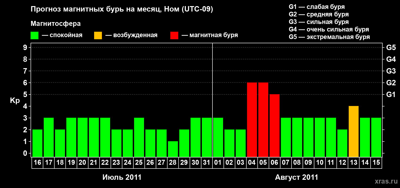 Прогноз максимального суточного геомагнитного индекса Kp на <b>1 месяц</b> (31 день) <b>с 16 июля по 15 августа 2011 г</b>