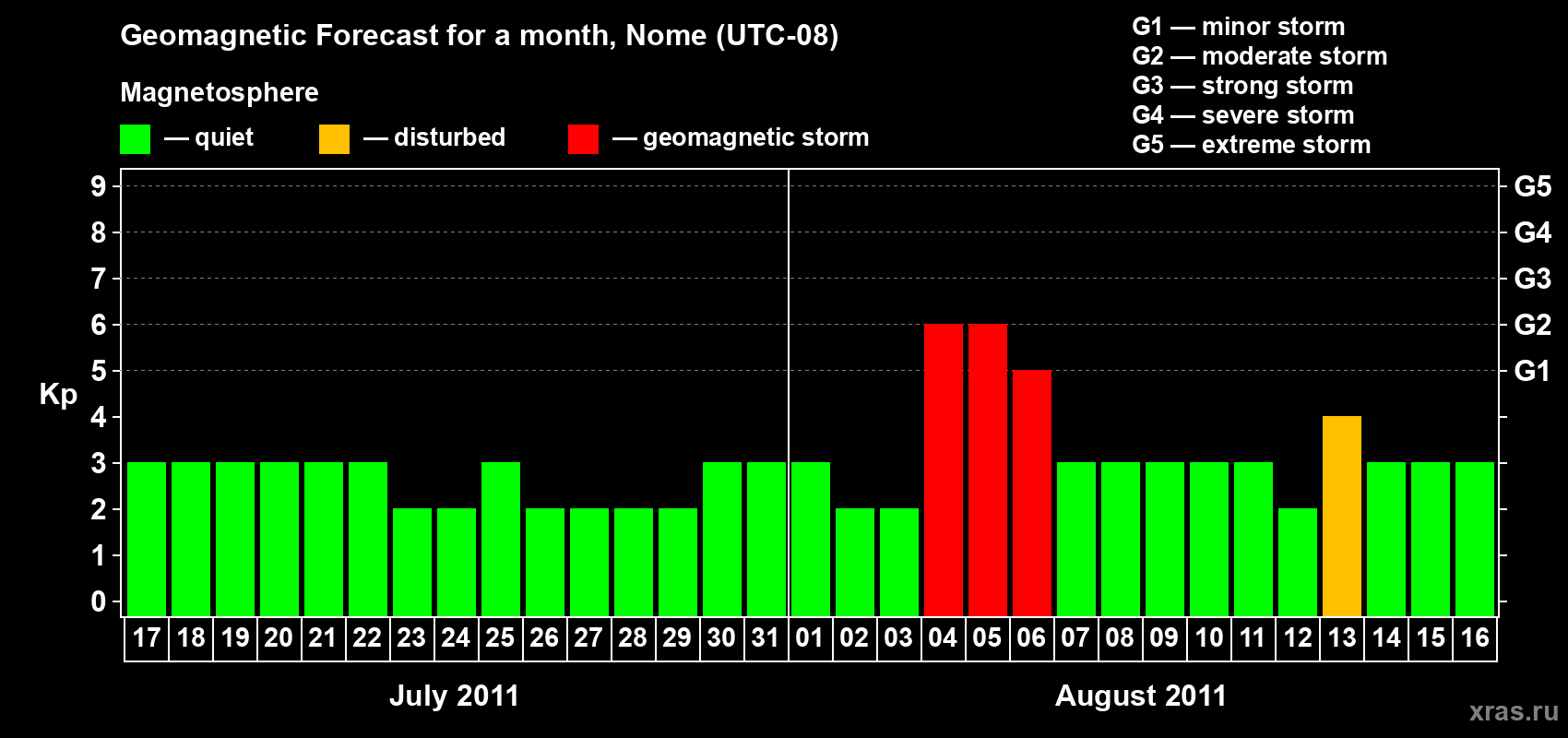 Forecast of the daily maximal value of geomagnetic index Kp for <b>1 month</b> (31 days) <b>from Jul 17, 2011 to Aug 16, 2011</b>