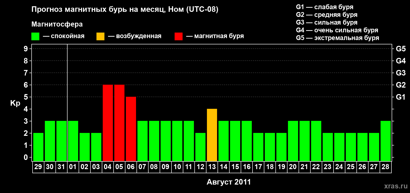 Прогноз максимального суточного геомагнитного индекса Kp на <b>1 месяц</b> (31 день) <b>с 29 июля по 28 августа 2011 г</b>