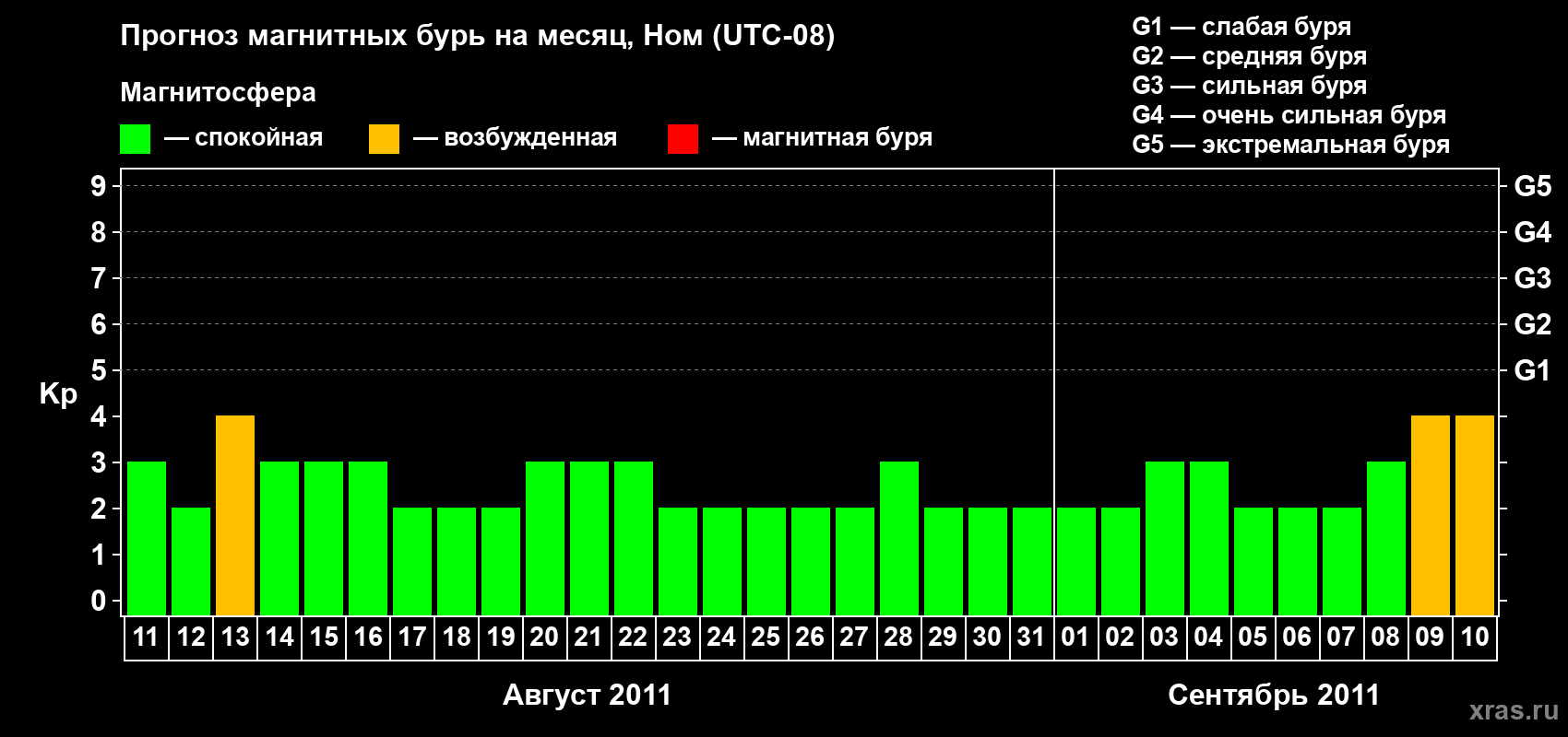 Прогноз максимального суточного геомагнитного индекса Kp на <b>1 месяц</b> (31 день) <b>с 11 августа по 10 сентября 2011 г</b>