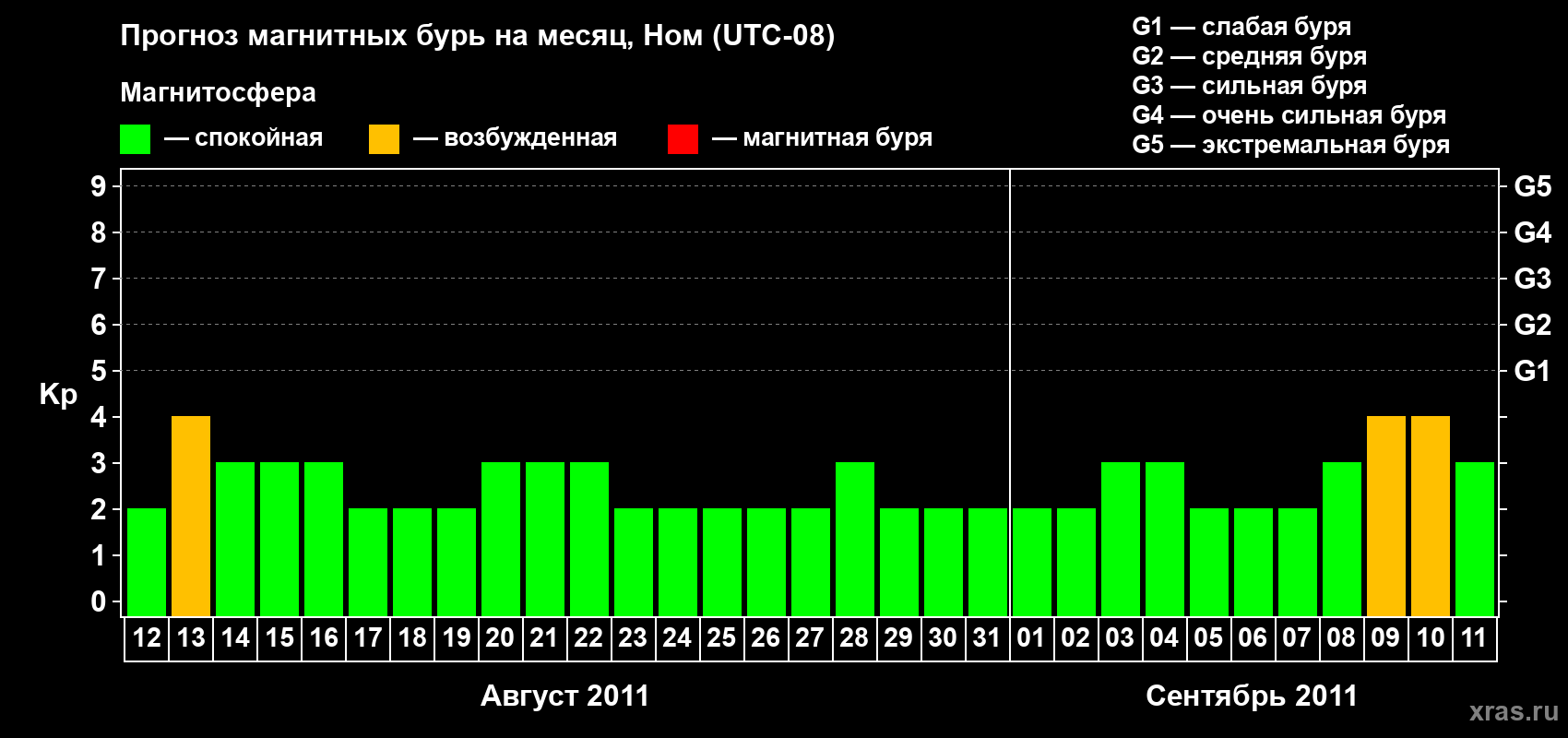 Прогноз максимального суточного геомагнитного индекса Kp на <b>1 месяц</b> (31 день) <b>с 12 августа по 11 сентября 2011 г</b>