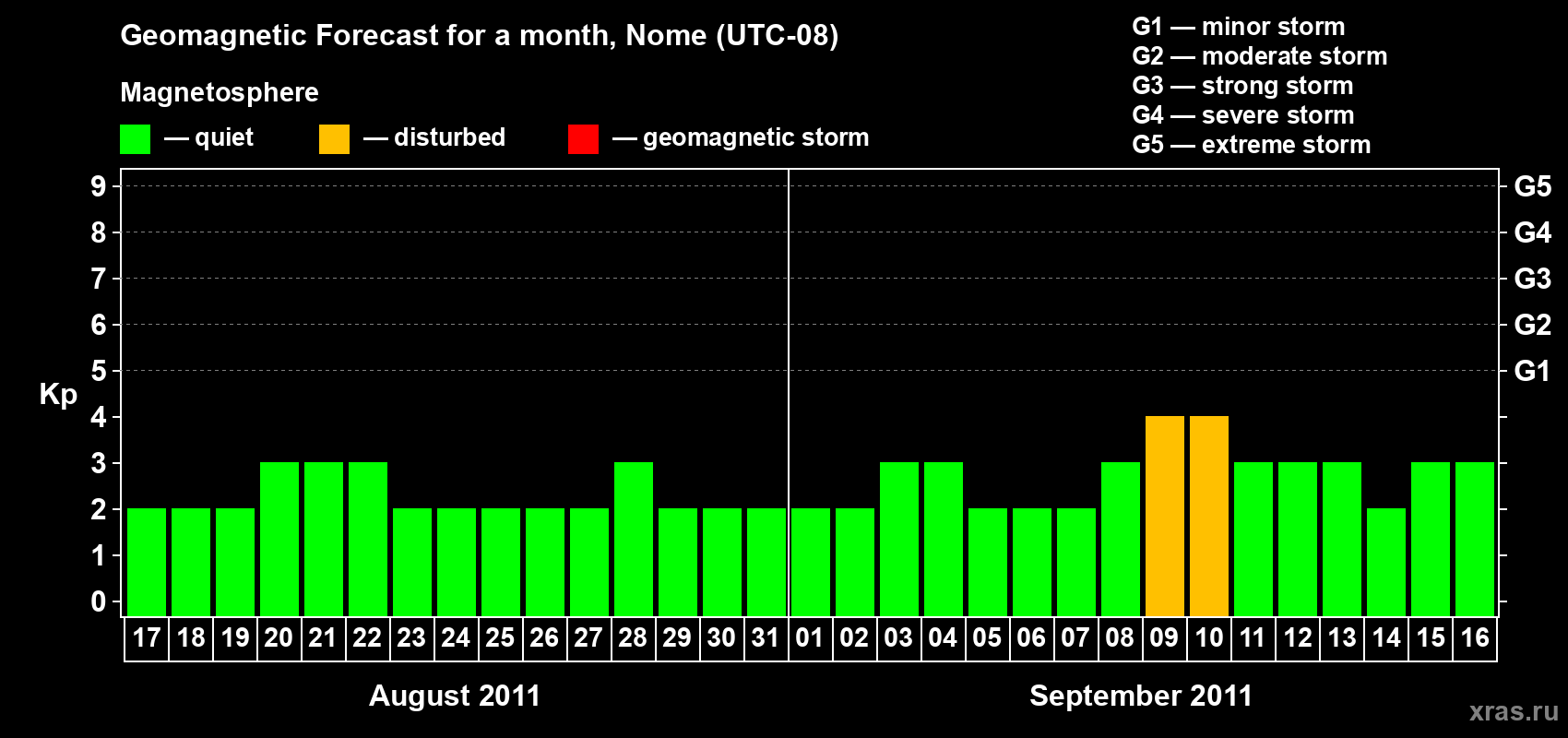 Forecast of the daily maximal value of geomagnetic index Kp for <b>1 month</b> (31 days) <b>from Aug 17, 2011 to Sep 16, 2011</b>