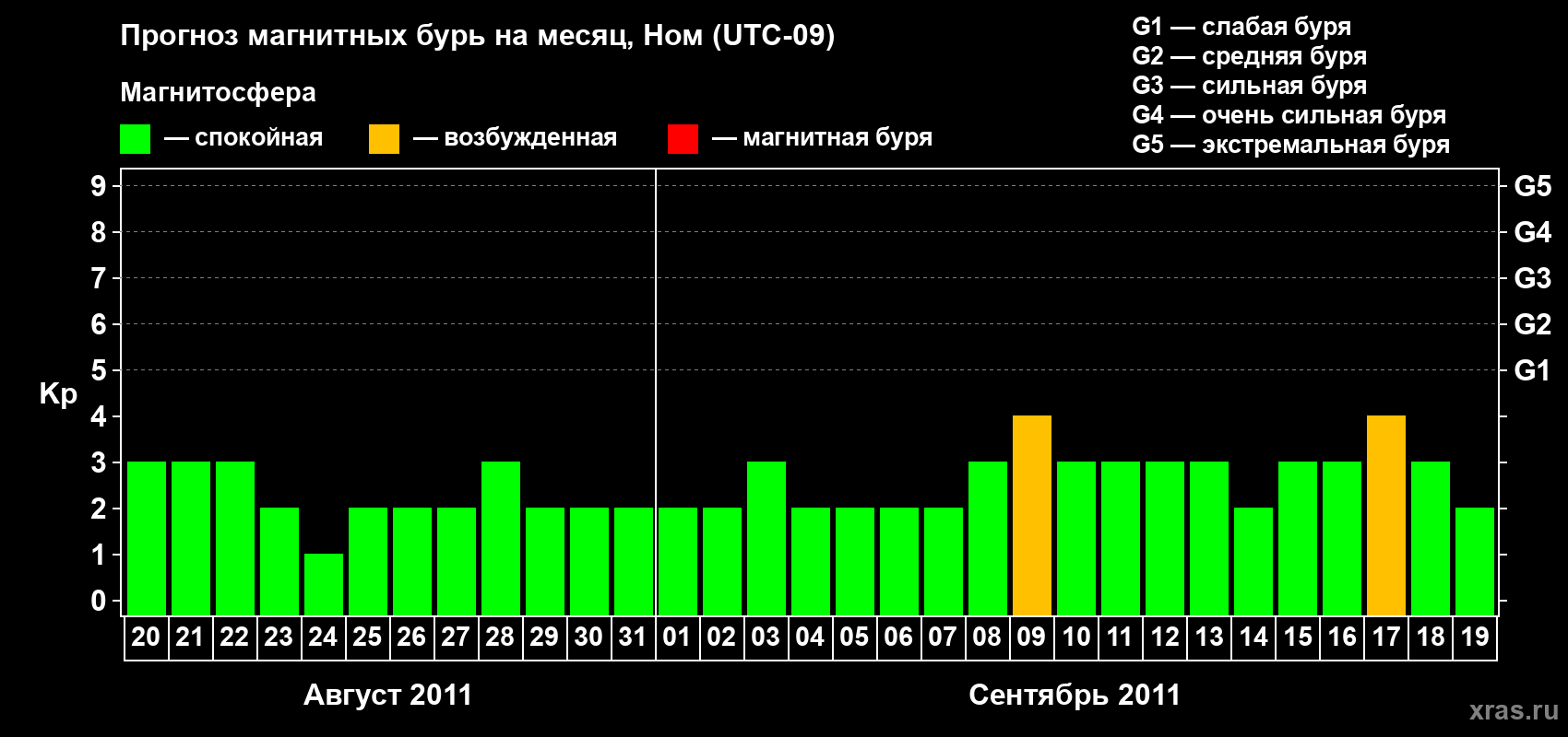 Прогноз максимального суточного геомагнитного индекса Kp на <b>1 месяц</b> (31 день) <b>с 20 августа по 19 сентября 2011 г</b>