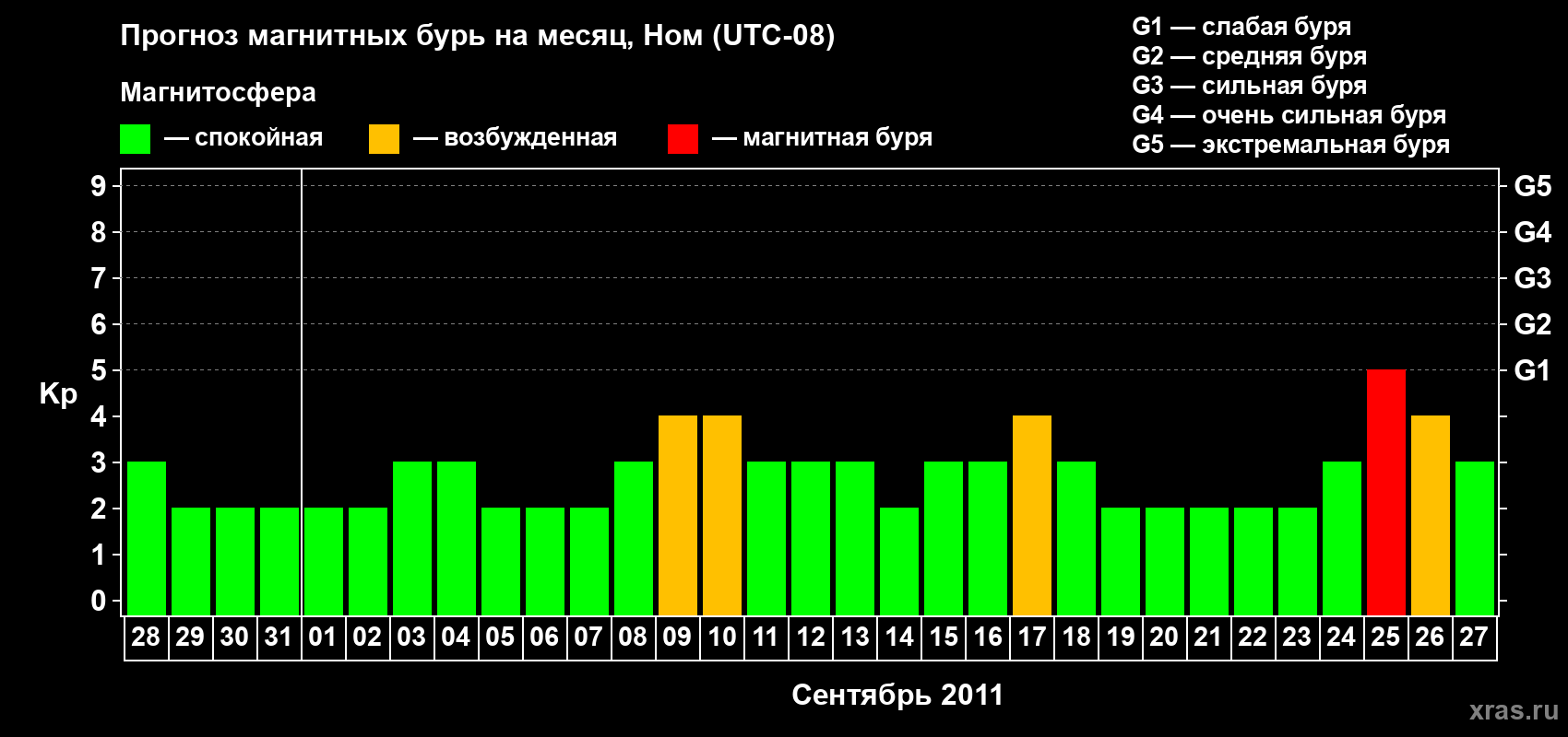 Прогноз максимального суточного геомагнитного индекса Kp на <b>1 месяц</b> (31 день) <b>с 28 августа по 27 сентября 2011 г</b>