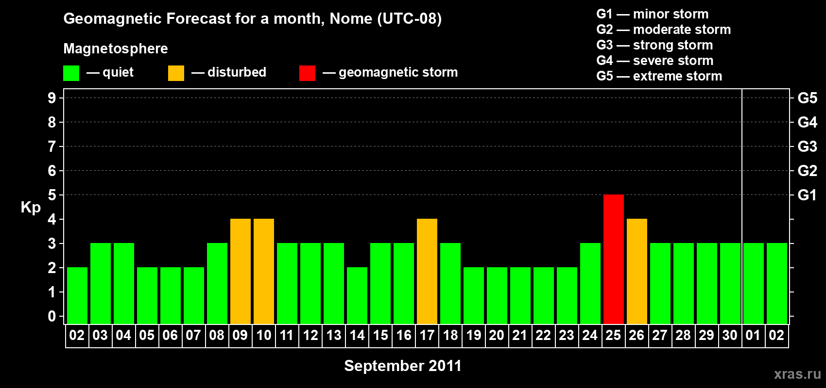 Forecast of the daily maximal value of geomagnetic index Kp for <b>1 month</b> (31 days) <b>from Sep 02, 2011 to Oct 02, 2011</b>
