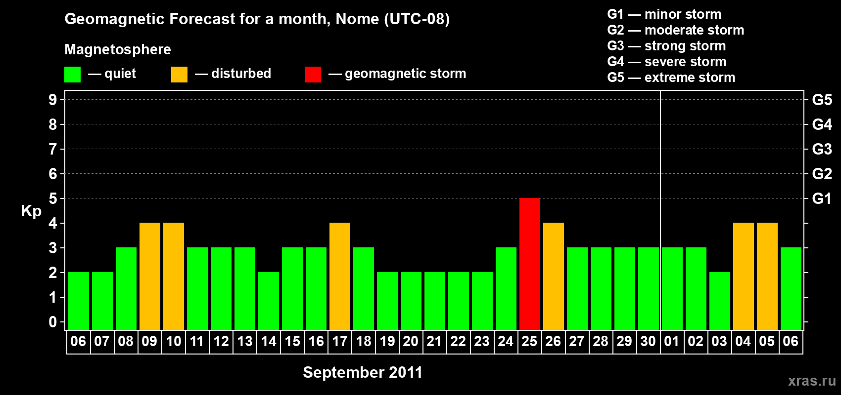 Forecast of the daily maximal value of geomagnetic index Kp for <b>1 month</b> (31 days) <b>from Sep 06, 2011 to Oct 06, 2011</b>