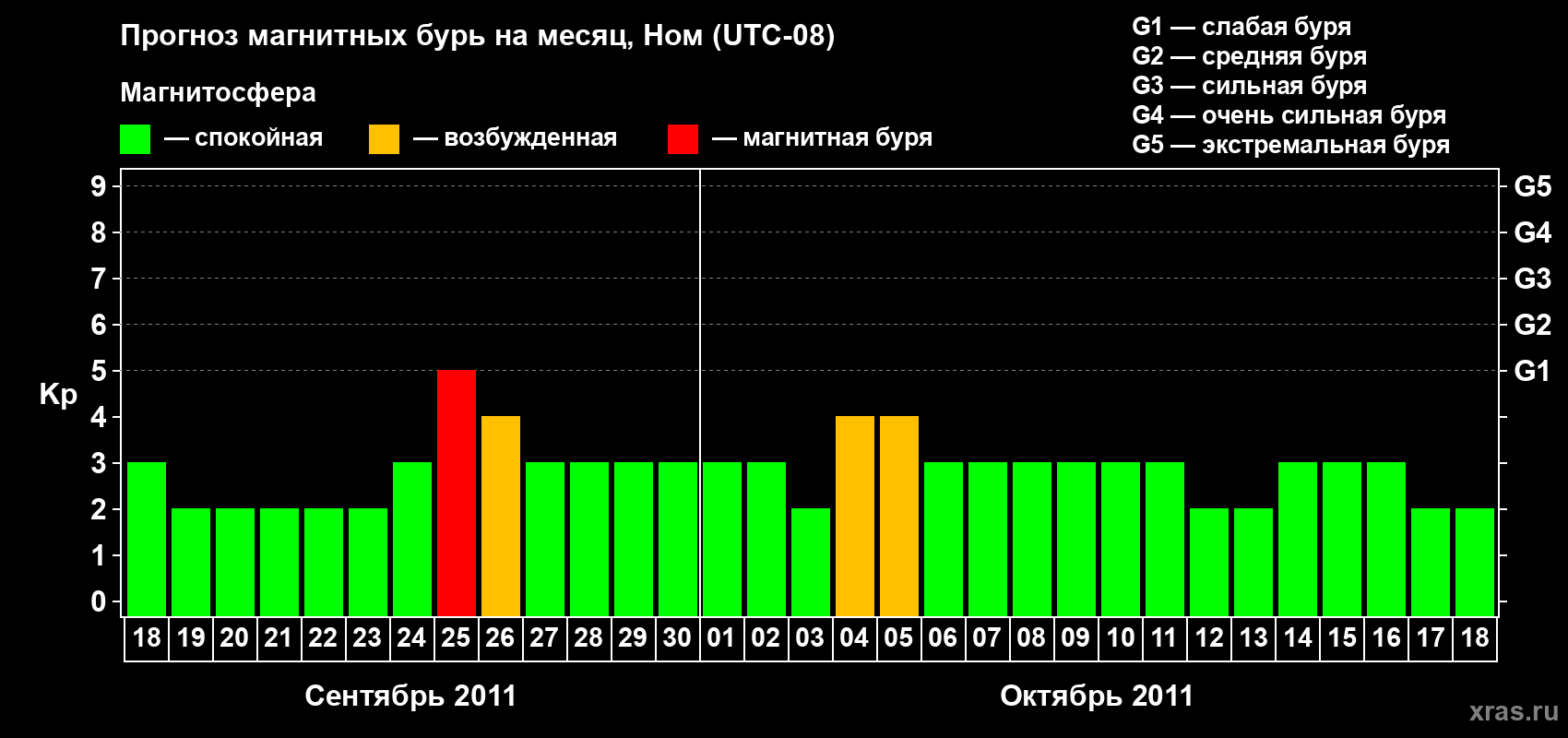 Прогноз максимального суточного геомагнитного индекса Kp на <b>1 месяц</b> (31 день) <b>с 18 сентября по 18 октября 2011 г</b>
