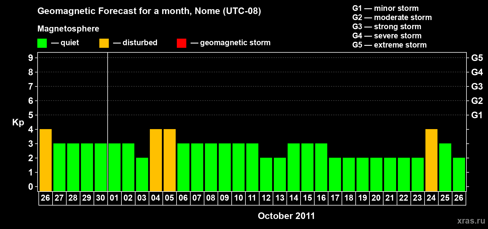 Forecast of the daily maximal value of geomagnetic index Kp for <b>1 month</b> (31 days) <b>from Sep 26, 2011 to Oct 26, 2011</b>