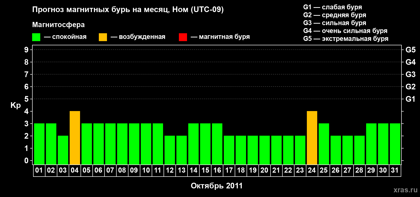 Прогноз максимального суточного геомагнитного индекса Kp на <b>1 месяц</b> (31 день) <b>с 01 октября по 31 октября 2011 г</b>