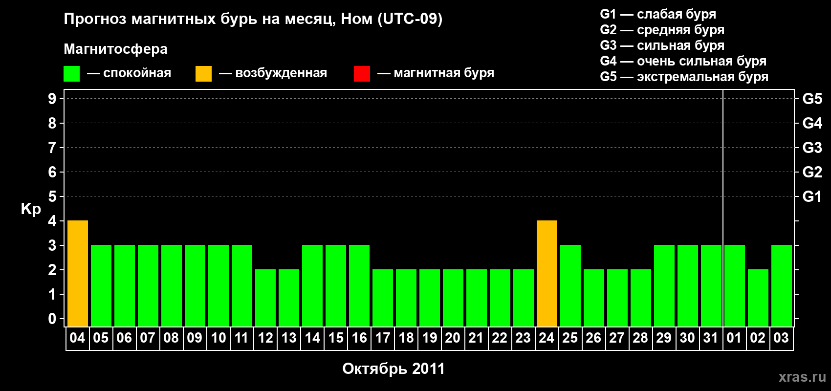 Прогноз максимального суточного геомагнитного индекса Kp на <b>1 месяц</b> (31 день) <b>с 04 октября по 03 ноября 2011 г</b>