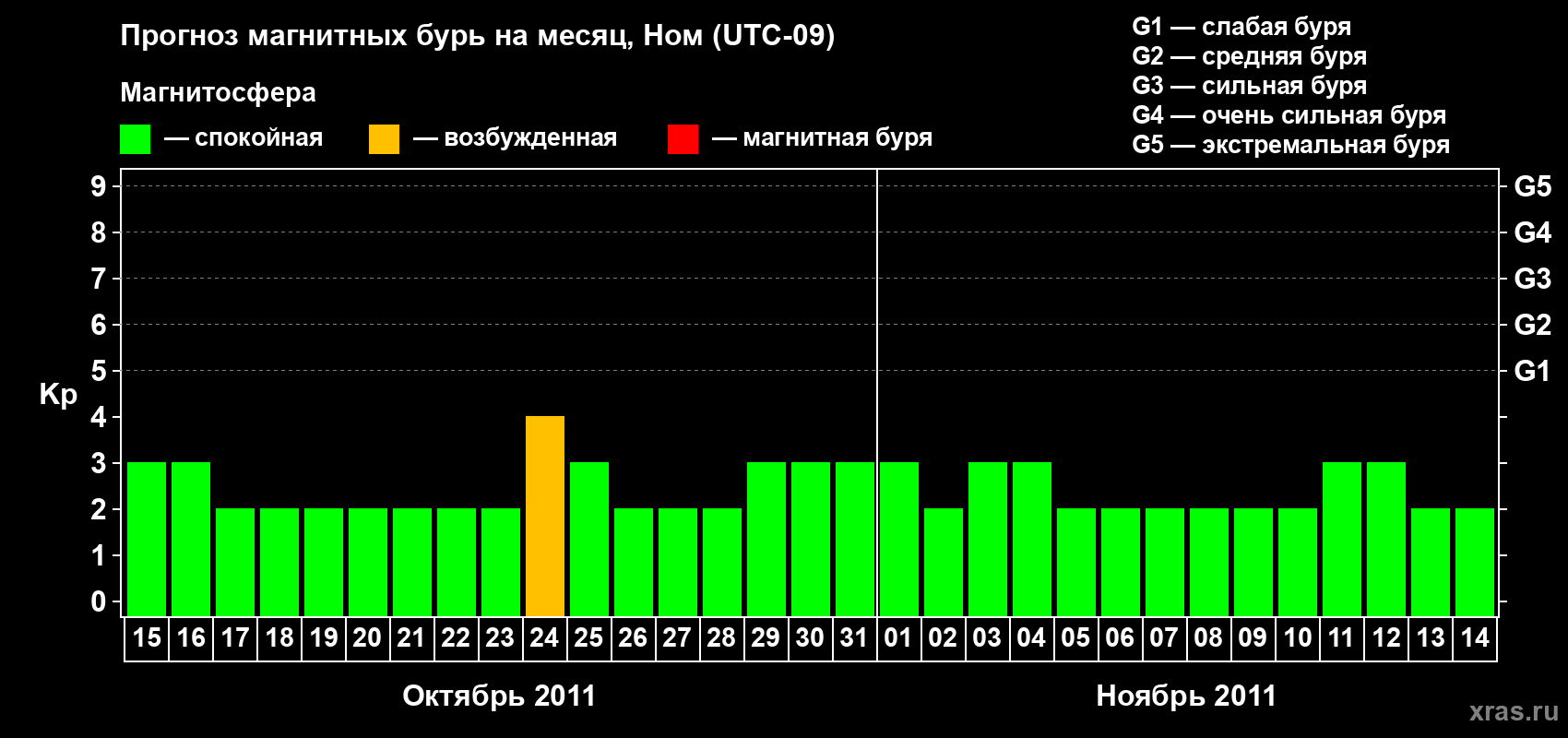 Прогноз максимального суточного геомагнитного индекса Kp на <b>1 месяц</b> (31 день) <b>с 15 октября по 14 ноября 2011 г</b>
