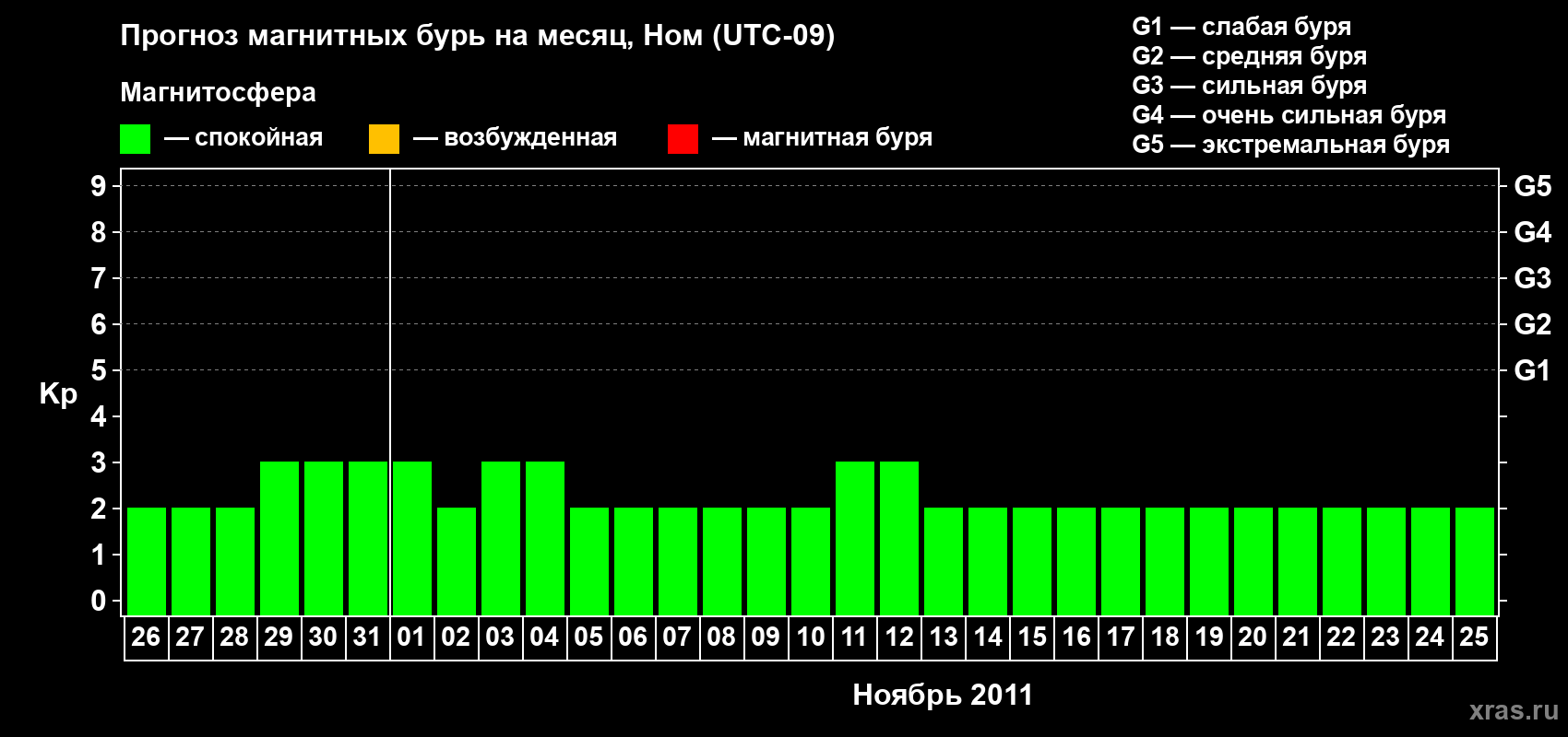Прогноз максимального суточного геомагнитного индекса Kp на <b>1 месяц</b> (31 день) <b>с 26 октября по 25 ноября 2011 г</b>