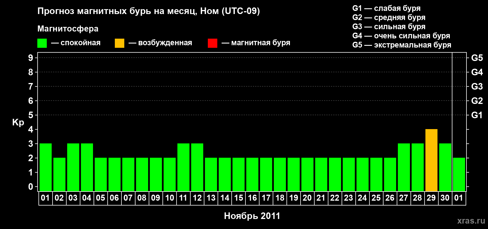 Прогноз максимального суточного геомагнитного индекса Kp на <b>1 месяц</b> (31 день) <b>с 01 ноября по 01 декабря 2011 г</b>